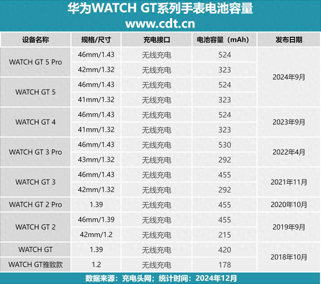 池容量汇总524mAh大容量满足一周使用凯发K8国际华为WATCH GT 系列电(图6)